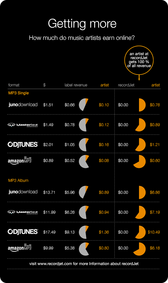 How much do music artists earn online? More infos on the recordJet Blog